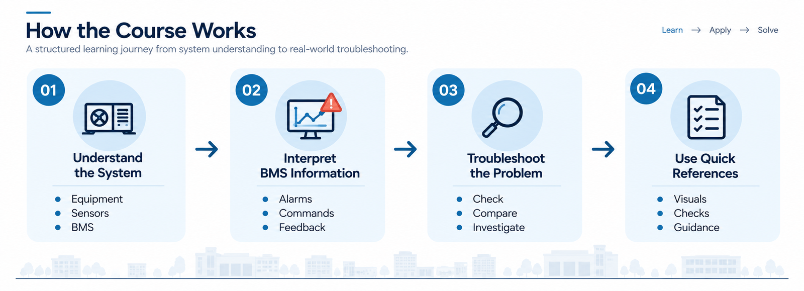 From Alarm to Action course learning flow
