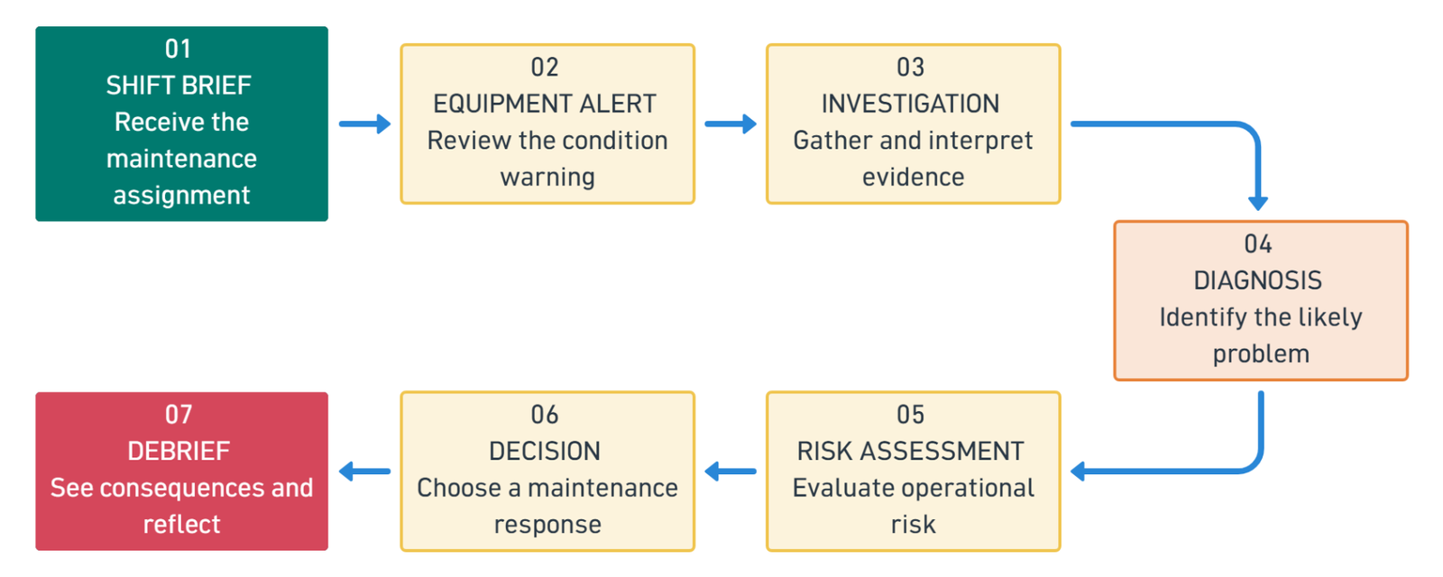 Learning experience flow