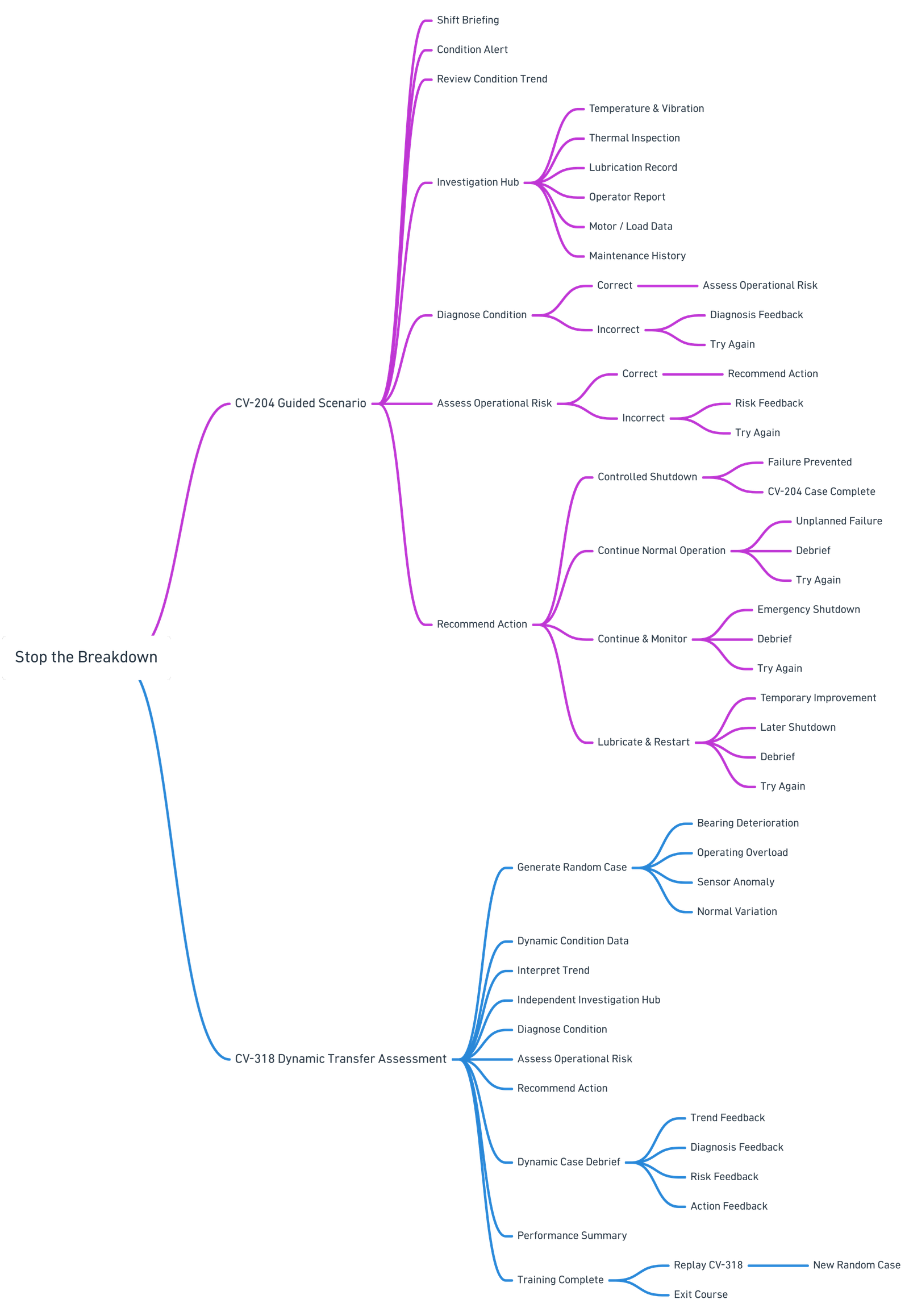 Stop the Breakdown design process mind map