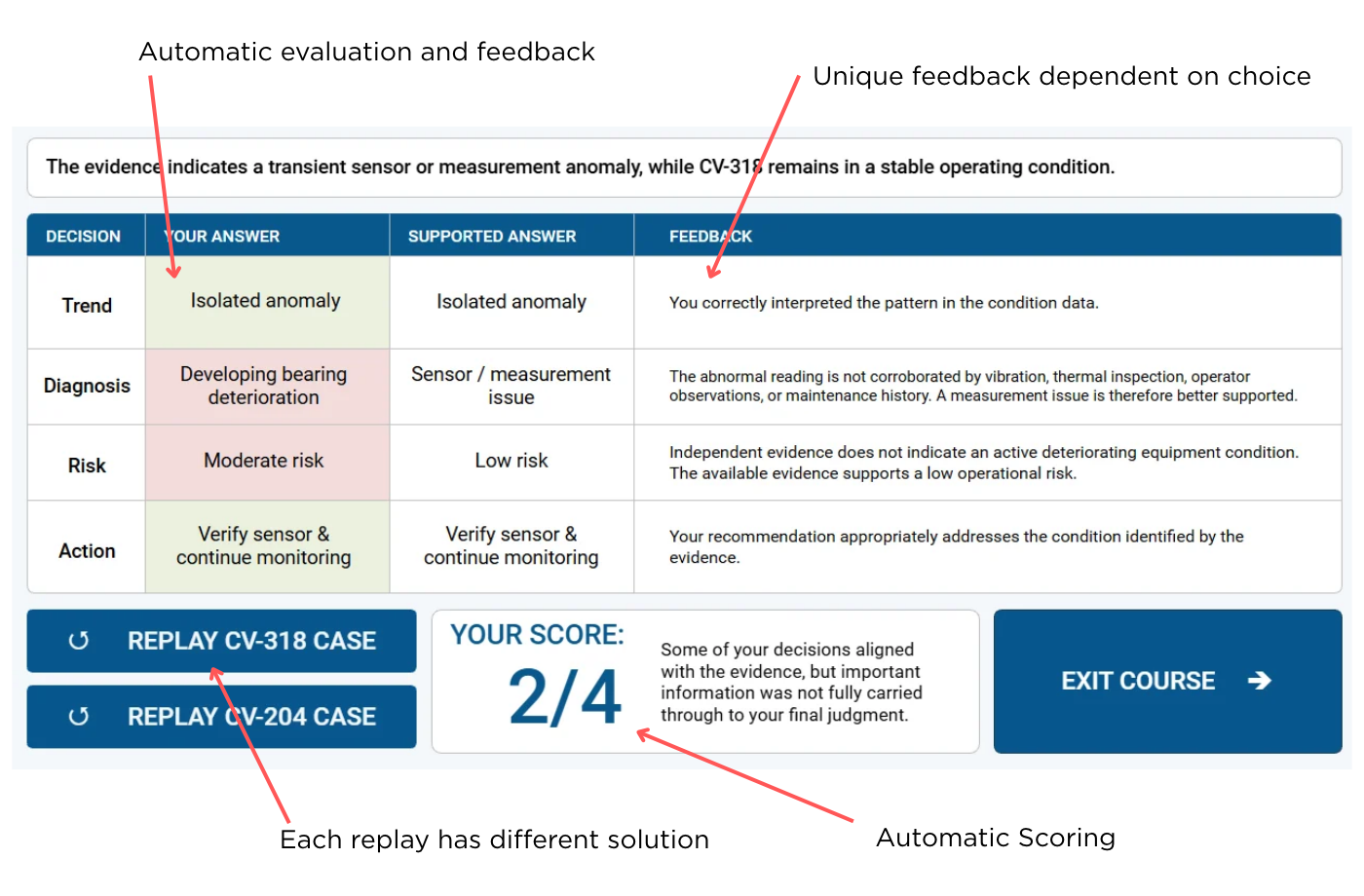 Decision paths and outcomes